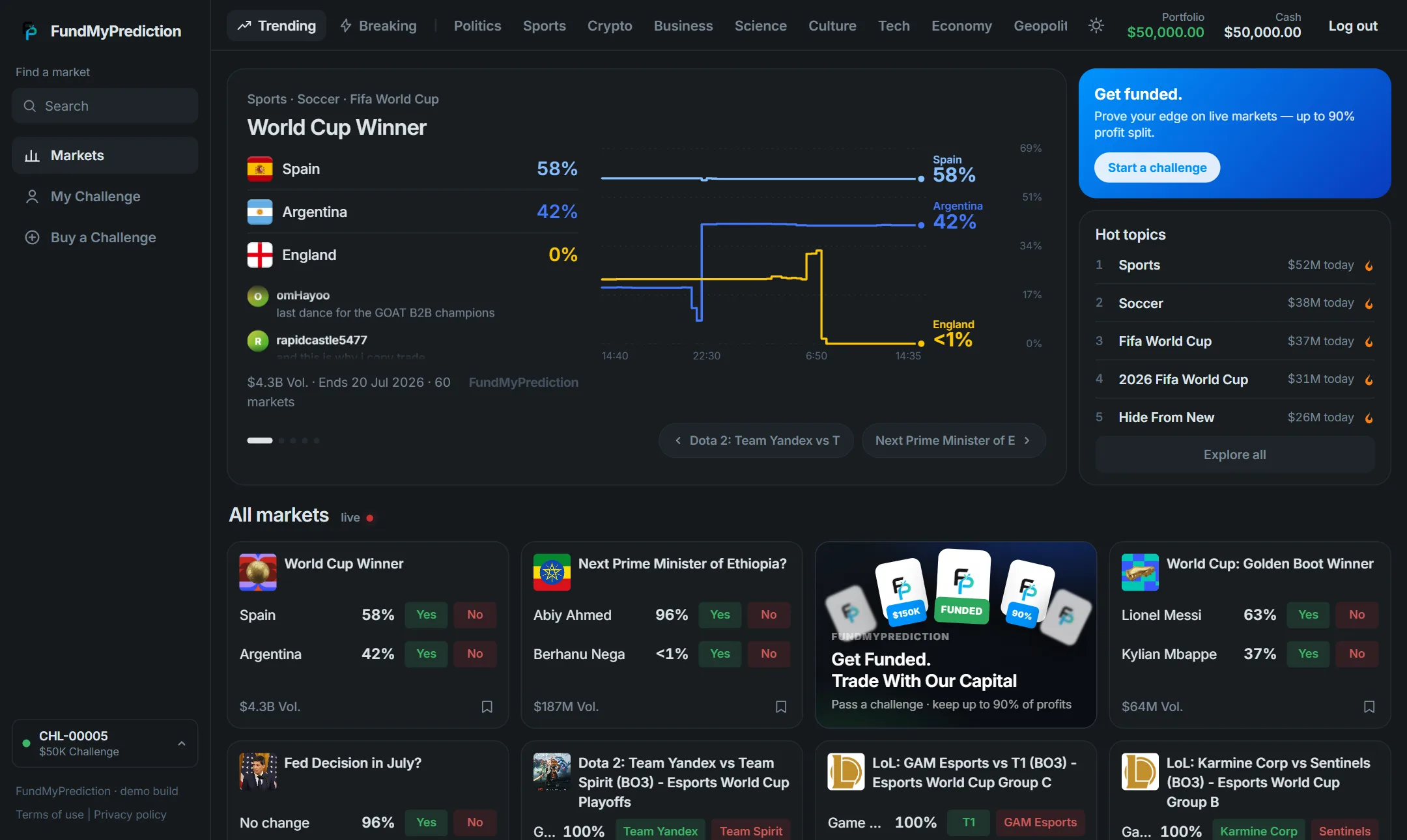 FundMyPrediction markets view: live Polymarket odds, trending carousel and category tabs